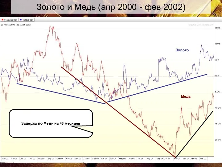 Золото и Медь (апр 2000 - фев 2002) Золото Медь Задержа по Меди на ≈8 месяцев