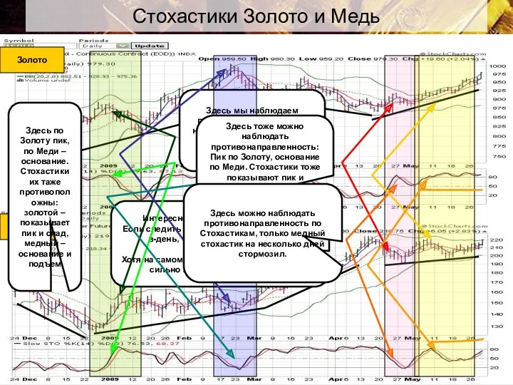 Стохастики Золото и Медь Интересно следующее наблюдение: Если следить за