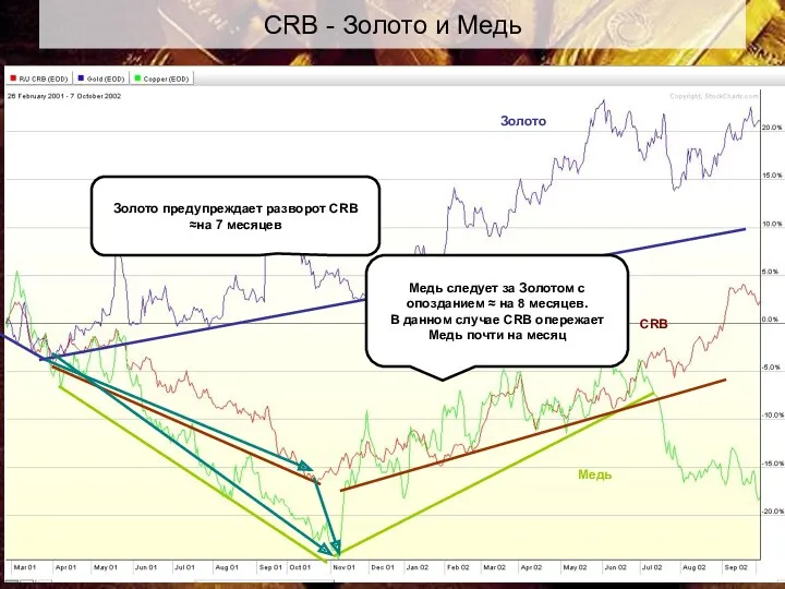 CRB - Золото и Медь Золото Медь CRB Золото предупреждает