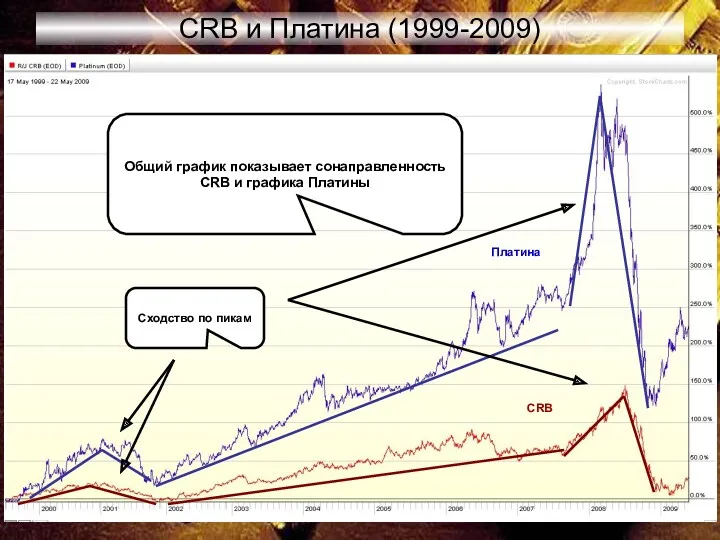 CRB и Платина (1999-2009) Общий график показывает сонаправленность CRB и