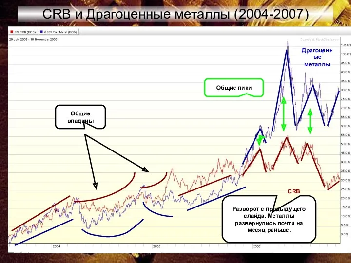 CRB и Драгоценные металлы (2004-2007) Разворот с предыдущего слайда. Металлы