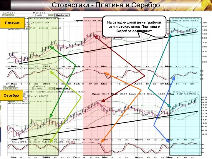 Стохастики - Платина и Серебро Платина Серебро На сегодняшний день