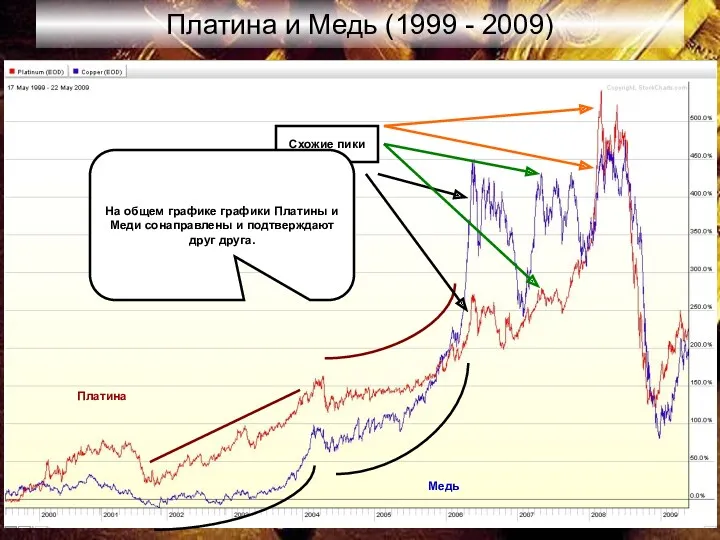 Платина и Медь (1999 - 2009) Схожие пики На общем