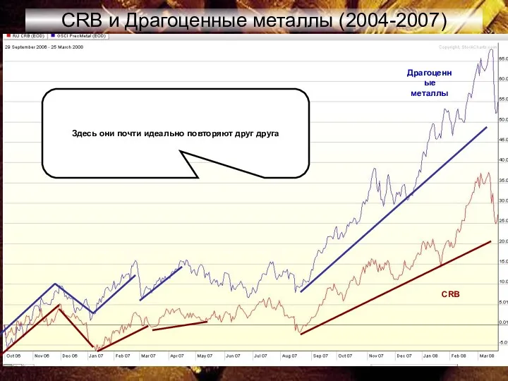 CRB и Драгоценные металлы (2004-2007) Здесь они почти идеально повторяют друг друга CRB Драгоценные металлы