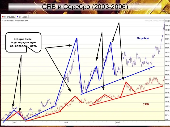 CRB и Серебро (2003-2006) Общие пики, подтверждающие сонаправленность CRB Серебро