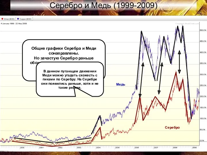 Серебро и Медь (1999-2009) Общие графики Серебра и Меди сонаправлены.