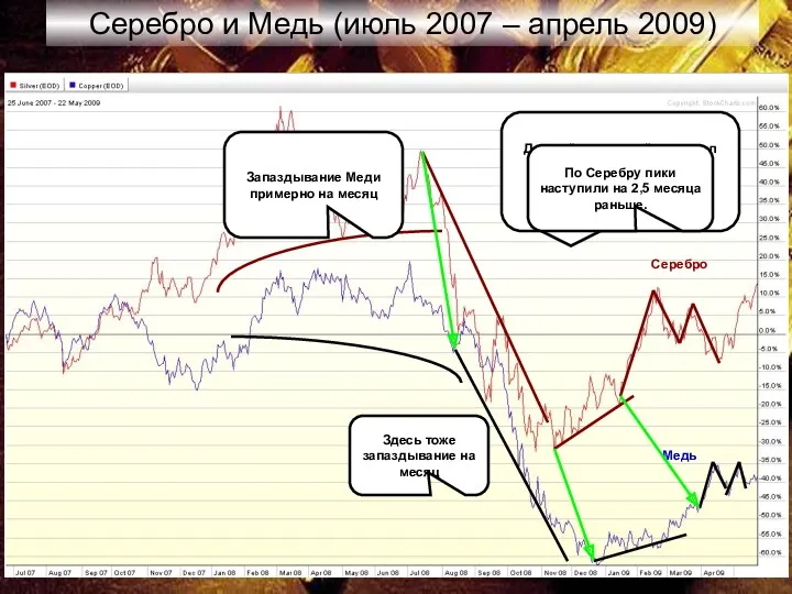 Серебро и Медь (июль 2007 – апрель 2009) Данный временной