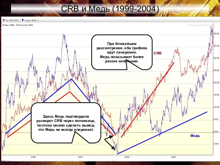 CRB и Медь (1999-2004) Медь CRB При ближайшем рассмотрении, оба