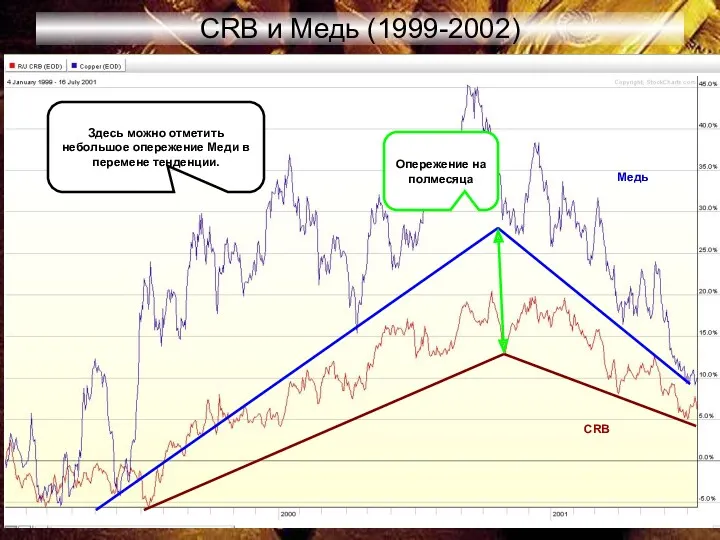 CRB и Медь (1999-2002) Медь CRB Здесь можно отметить небольшое