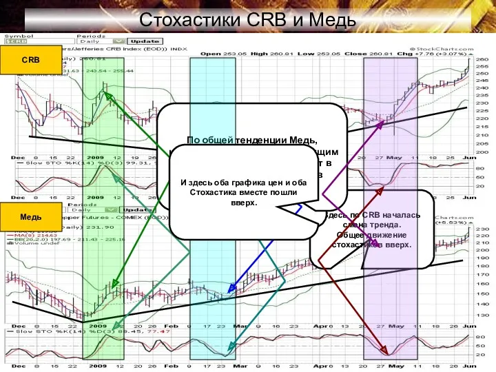 Здесь по CRB началась смена тренда. Общее движение стохастиков вверх.