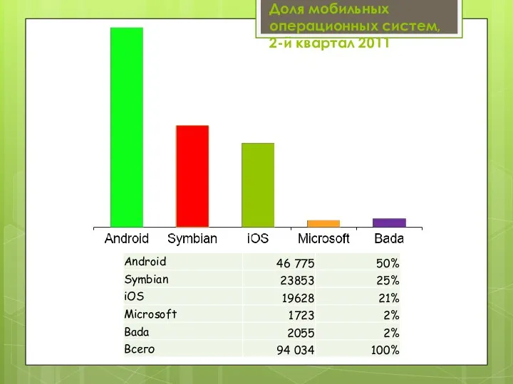 Доля мобильных операционных систем, 2-й квартал 2011