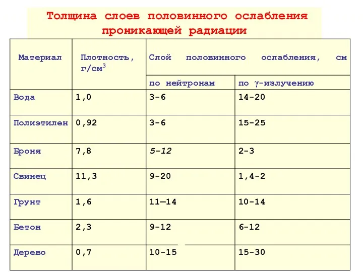 Толщина слоев половинного ослабления проникающей радиации Толщина слоев половинного ослабления проникающей радиации