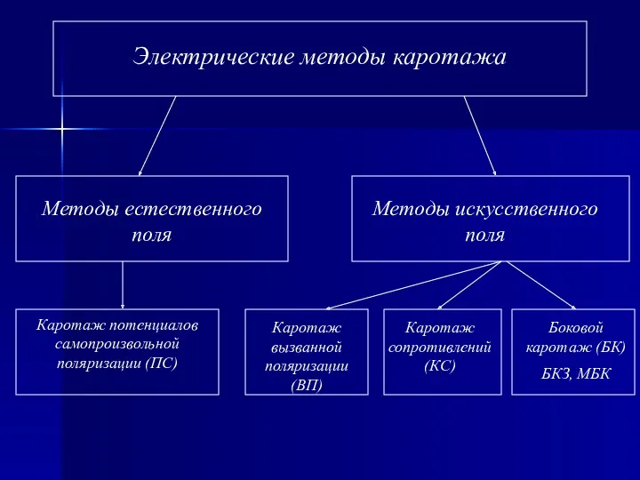 Электрические методы каротажа Методы естественного поля Методы искусственного поля Каротаж