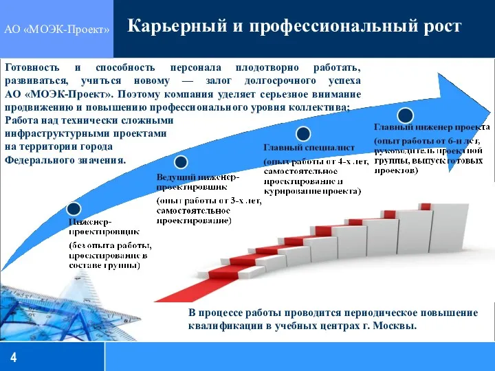 Карьерный и профессиональный рост 4 Готовность и способность персонала плодотворно