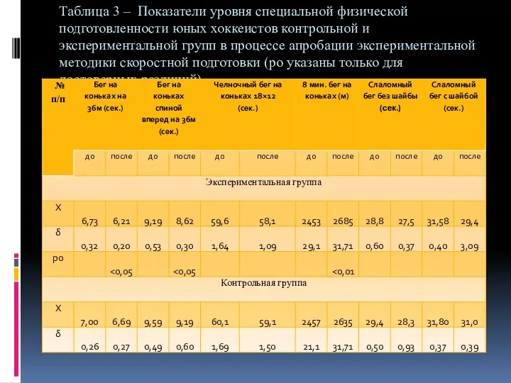 Таблица 3 – Показатели уровня специальной физической подготовленности юных хоккеистов