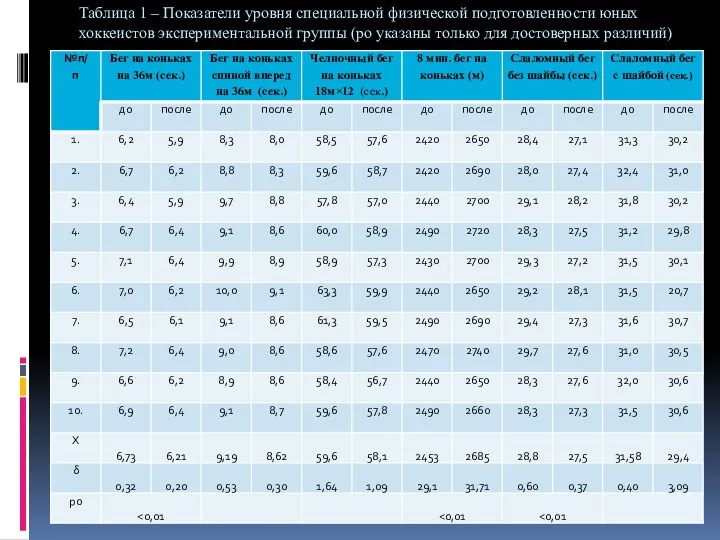 Таблица 1 – Показатели уровня специальной физической подготовленности юных хоккеистов