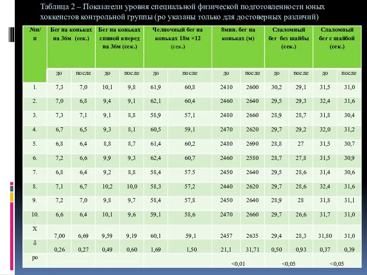 Таблица 2 – Показатели уровня специальной физической подготовленности юных хоккеистов