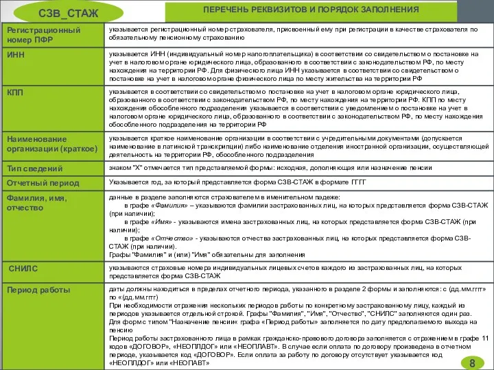 ПЕРЕЧЕНЬ РЕКВИЗИТОВ И ПОРЯДОК ЗАПОЛНЕНИЯ СЗВ_СТАЖ 8 8