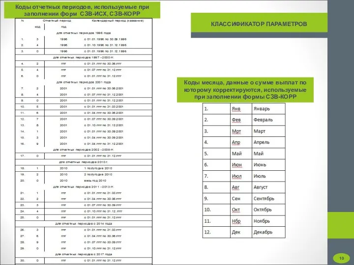 Коды отчетных периодов, используемые при заполнении форм СЗВ-ИСХ, СЗВ-КОРР Коды