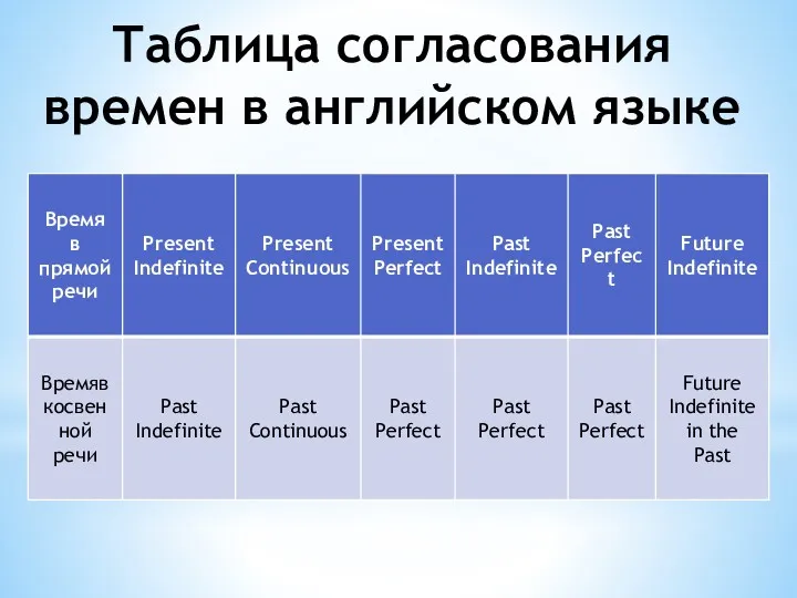 Таблица согласования времен в английском языке