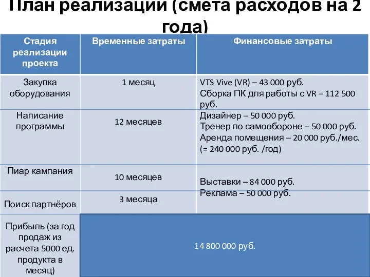 План реализации (смета расходов на 2 года) 14 800 000 руб.