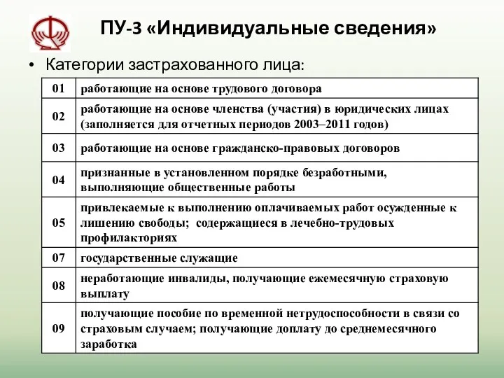 ПУ-3 «Индивидуальные сведения» Категории застрахованного лица: