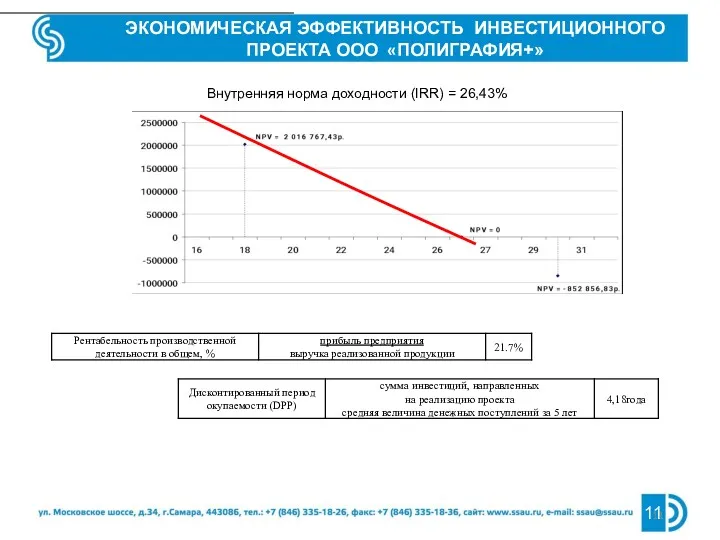 ЭКОНОМИЧЕСКАЯ ЭФФЕКТИВНОСТЬ ИНВЕСТИЦИОННОГО ПРОЕКТА ООО «ПОЛИГРАФИЯ+» Внутренняя норма доходности (IRR) = 26,43%