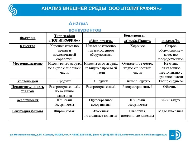 АНАЛИЗ ВНЕШНЕЙ СРЕДЫ ООО «ПОЛИГРАФИЯ+» Анализ конкурентов