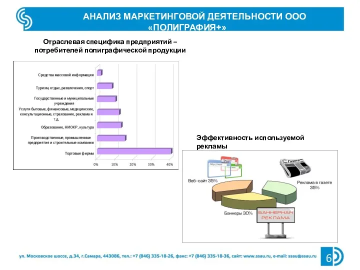 6 АНАЛИЗ МАРКЕТИНГОВОЙ ДЕЯТЕЛЬНОСТИ ООО «ПОЛИГРАФИЯ+» Отраслевая специфика предприятий – потребителей полиграфической продукции Эффективность используемой рекламы