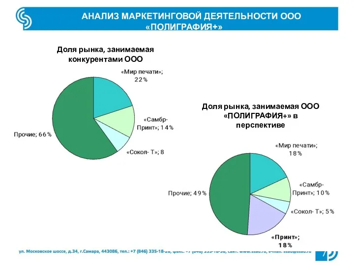 7 Доля рынка, занимаемая конкурентами ООО «ПОЛИГРАФИЯ+» Доля рынка, занимаемая