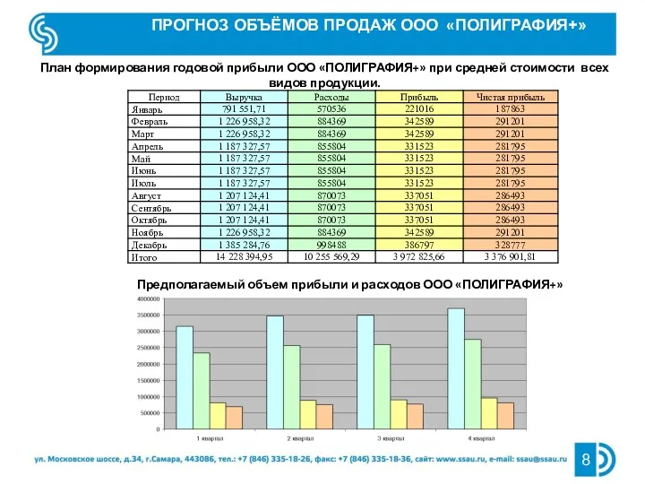 ПРОГНОЗ ОБЪЁМОВ ПРОДАЖ ООО «ПОЛИГРАФИЯ+» План формирования годовой прибыли ООО