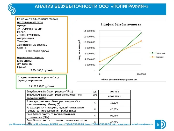 АНАЛИЗ БЕЗУБЫТОЧНОСТИ ООО «ПОЛИГРАФИЯ+» На момент открытия типографии постоянные затраты: