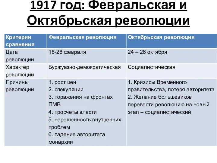 1917 год: Февральская и Октябрьская революции