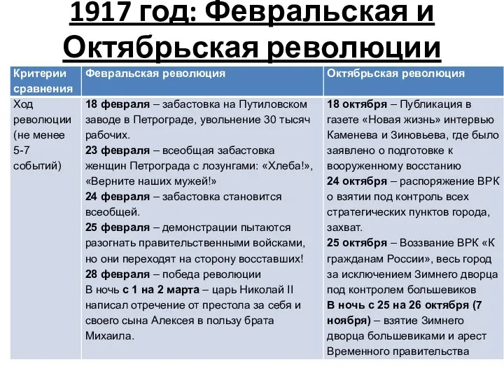 1917 год: Февральская и Октябрьская революции