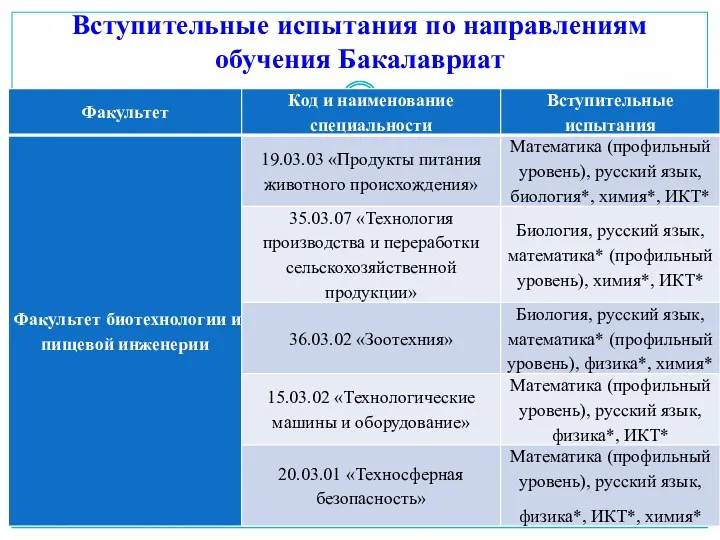 Вступительные испытания по направлениям обучения Бакалавриат