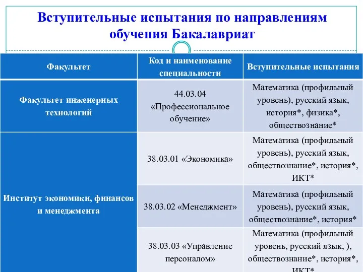 Вступительные испытания по направлениям обучения Бакалавриат