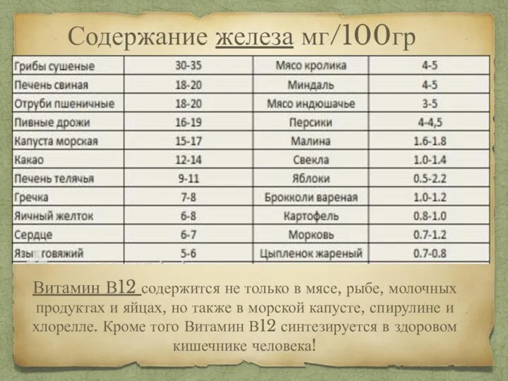 Содержание железа мг/100гр Витамин В12 содержится не только в мясе,