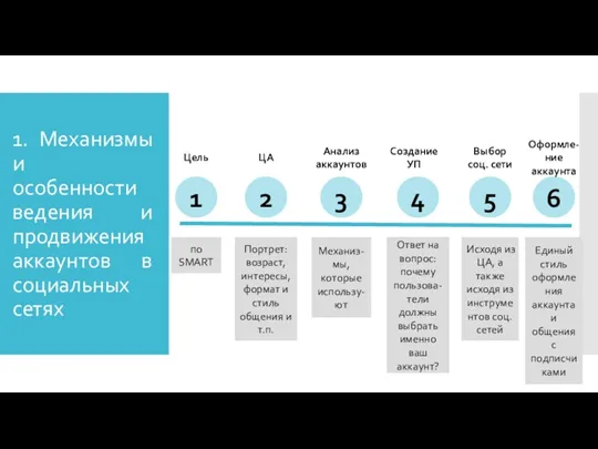 1. Механизмы и особенности ведения и продвижения аккаунтов в социальных