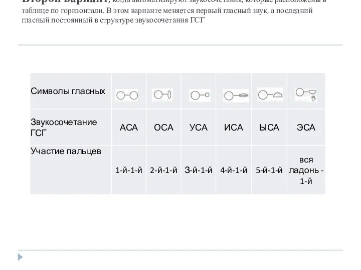 Второй вариант, когда автоматизируют звукосоче­тания, которые расположены в таблице по