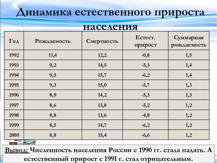 Динамика естественного прироста населения Вывод: Численность населения России с 1990 гг. стала падать.