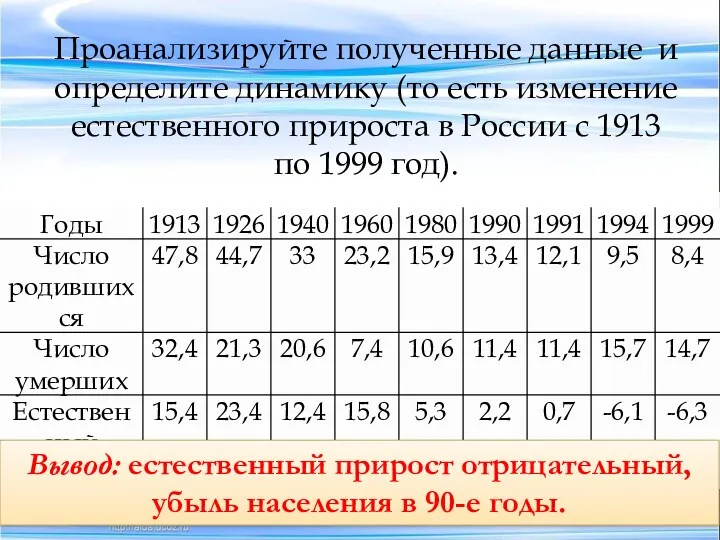 Проанализируйте полученные данные и определите динамику (то есть изменение естественного прироста в России