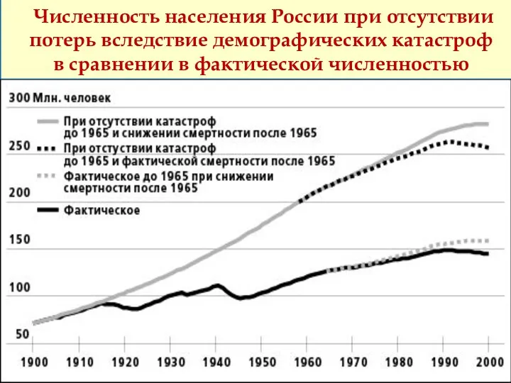 Численность населения России при отсутствии потерь вследствие демографических катастроф в сравнении в фактической численностью