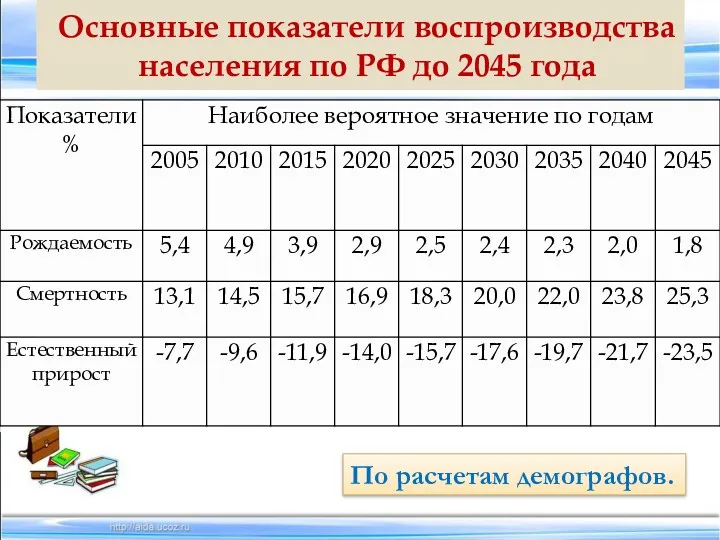 Основные показатели воспроизводства населения по РФ до 2045 года По расчетам демографов.