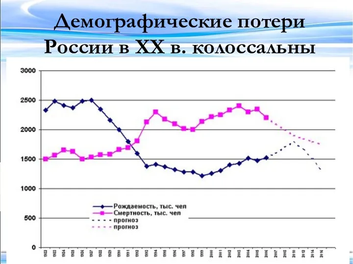 Демографические потери России в ХХ в. колоссальны