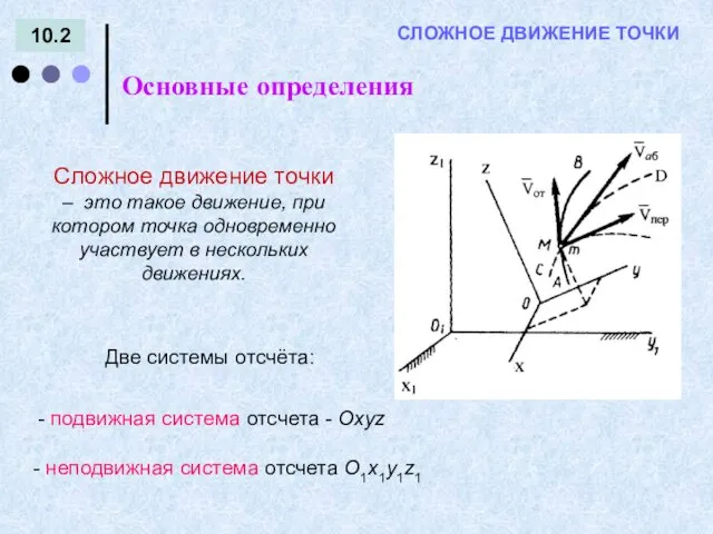 10.2 Основные определения = - СЛОЖНОЕ ДВИЖЕНИЕ ТОЧКИ Сложное движение