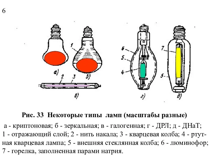 Рис. 33 Некоторые типы ламп (масштабы разные) а - криптоновая;