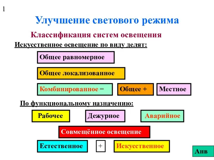 Улучшение светового режима Классификация систем освещения Искусственное освещение по виду