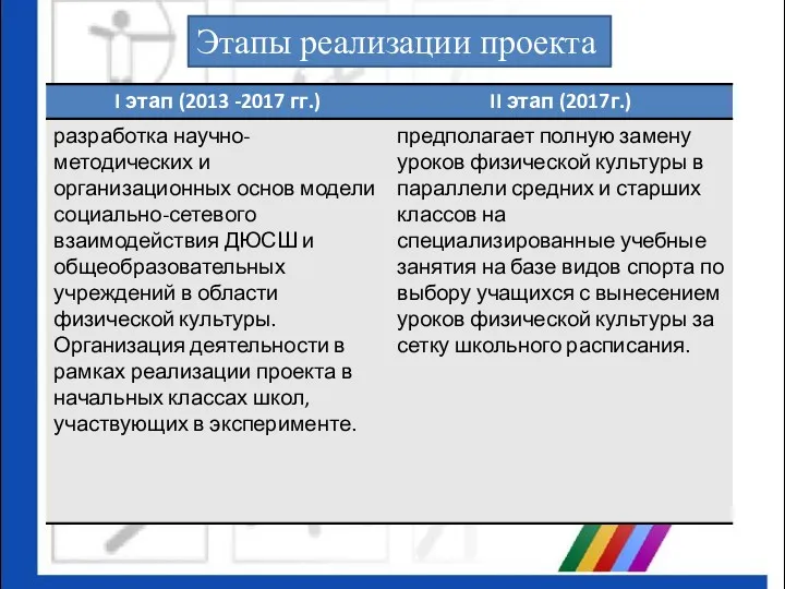 Этапы реализации проекта