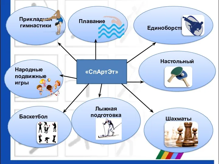 Плавание Шахматы Народные подвижные игры «СпАртЭт» Прикладная гимнастики Настольный теннис Лыжная подготовка Баскетбол Единоборства