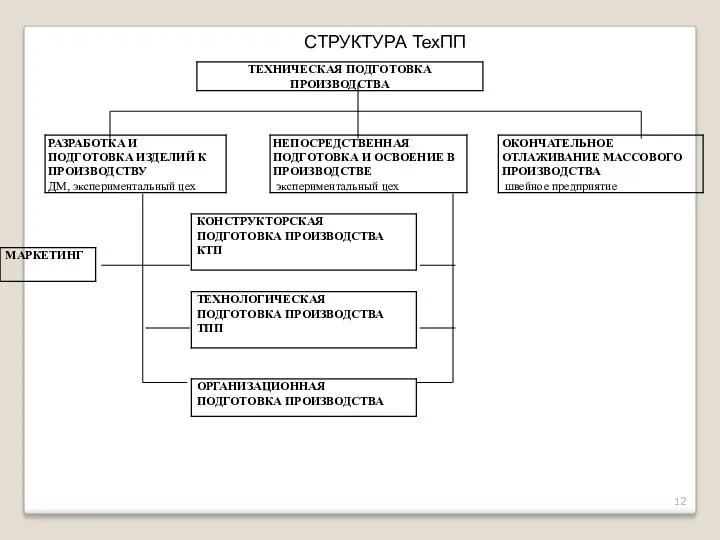 СТРУКТУРА ТехПП